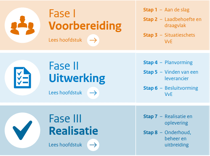 Werkplan voor laadpalen VvE's opstellen